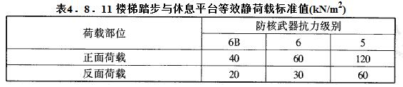 楼梯踏步与休息平台等效静荷载标准值(kN/m2)