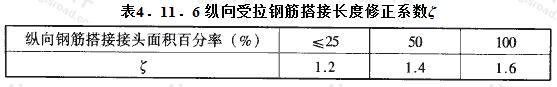 纵向受拉钢筋搭接长度修正系数ζ