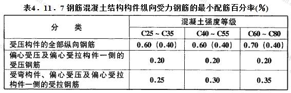 钢筋混凝土结构构件纵向受力钢筋的最小配筋百分率(％)