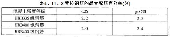 受拉钢筋的最大配筋百分率(％)