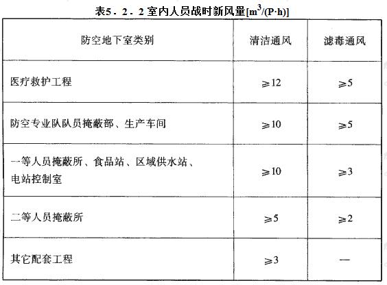 室内人员战时新风量[m3/(P·h)]