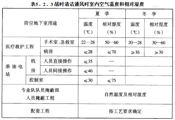 战时清洁通风时室内空气温度和相对湿度