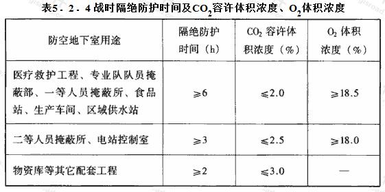  战时隔绝防护时间及CO2容许体积浓度、O2体积浓度