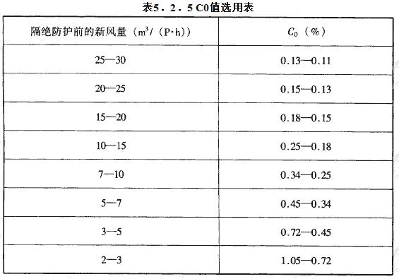 C0值选用表