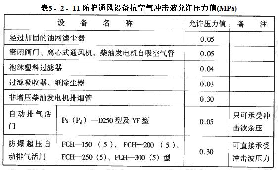 防护通风设备抗空气冲击波允许压力值(MPa)