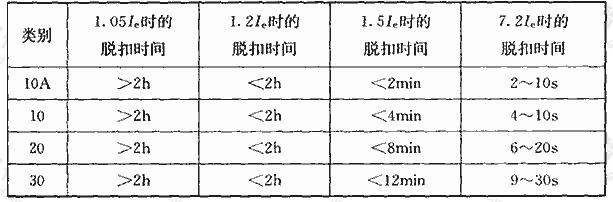 过负荷保护器件通电时的动作电流