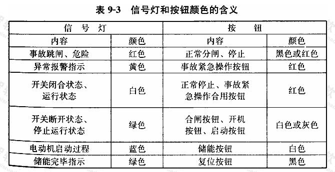 信号灯和按钮颜色的含义