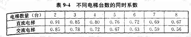 不同电梯台数的同时系数