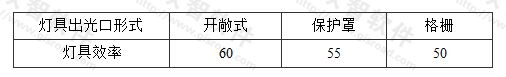 表3.3.2-3 小功率金属卤化物灯筒灯灯具的效率(％)