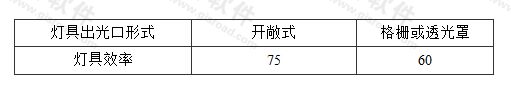 表3.3.2-4 高强度气体放电灯灯具的效率(％)