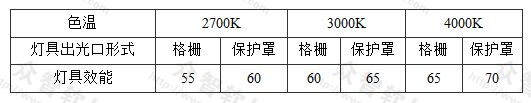 表3.3.2-5 发光二极管筒灯灯具的效能(lm/W)