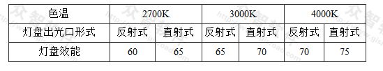 表3.3.2-6 发光二极管平面灯灯具的效能(lm/W)