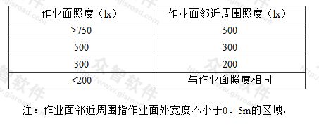 表4.1.4 作业面邻近周围照度