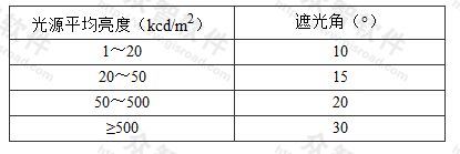 表4.3.1 直接型灯具的遮光角