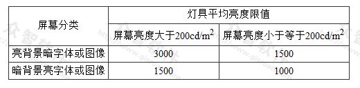 表4.3.3 灯具平均亮度限值(cd/m2)