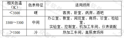 表4.4.1 光源色表特征及适用场所