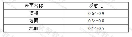 表4.5.2 工作房间内表面反射比