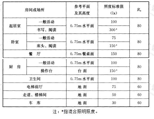 表5.2.1 住宅建筑照明标准值