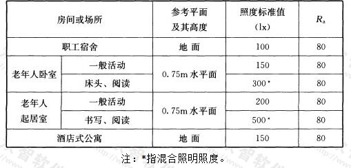 表5.2.2 其他居住建筑照明标准值