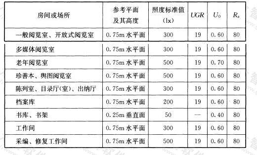 表5.3.1 图书馆建筑照明标准值