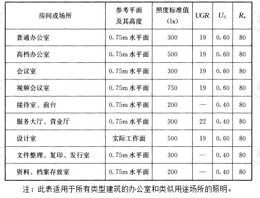 表5.3.2 办公建筑照明标准值