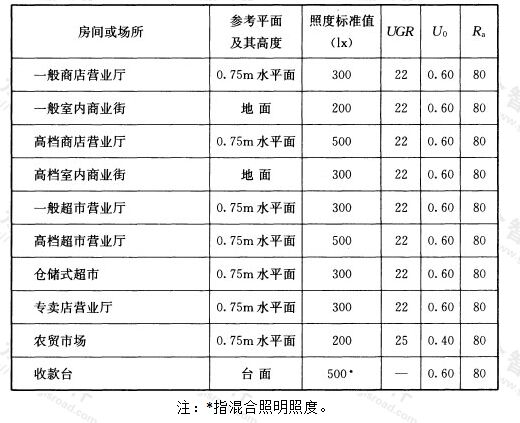 表5.3.3 商店建筑照明标准值