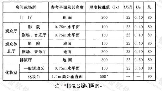 表5.3.4 观演建筑照明标准值