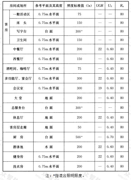 表5.3.5 旅馆建筑照明标准值