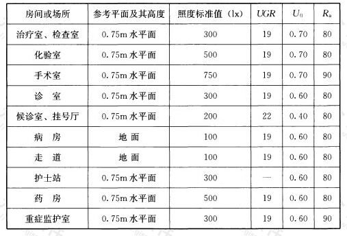 表5.3.6 医疗建筑照明标准值