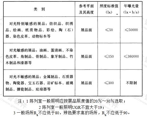 表5.3.8-3 博物馆建筑陈列室展品照度标准值及年曝光量限值