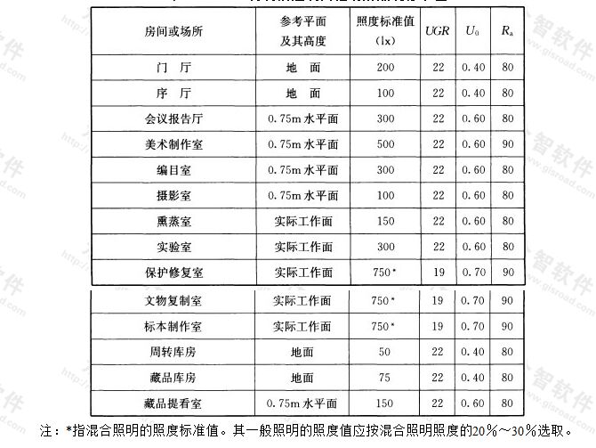 表5.3.8-4 博物馆建筑其他场所照明标准值