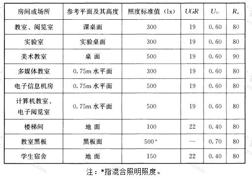 表5.3.7 教育建筑照明标准值