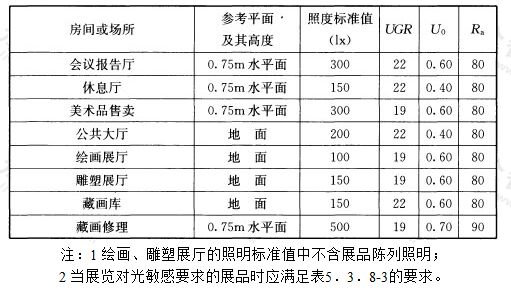 表5.3.8-1 美术馆建筑照明标准值