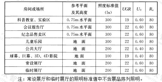 表5.3.8-2 科技馆建筑照明标准值