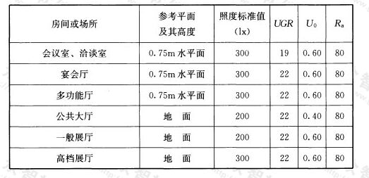 表5.3.9 会展建筑照明标准值