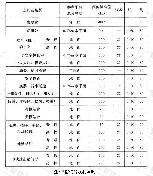 表5.3.10 交通建筑照明标准值