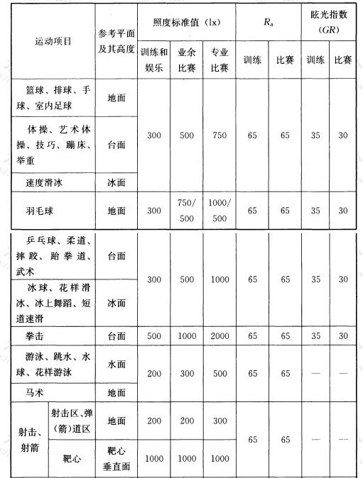 表5.3.12-1 无电视转播的体育建筑照明标准值