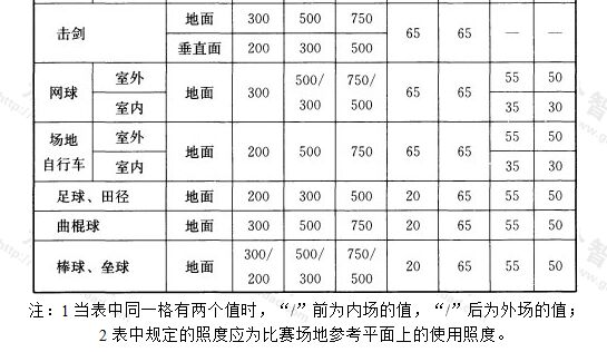 表5.3.12-1 无电视转播的体育建筑照明标准值