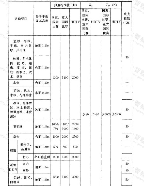 表5.3.12-2 有电视转播的体育建筑照明标准值