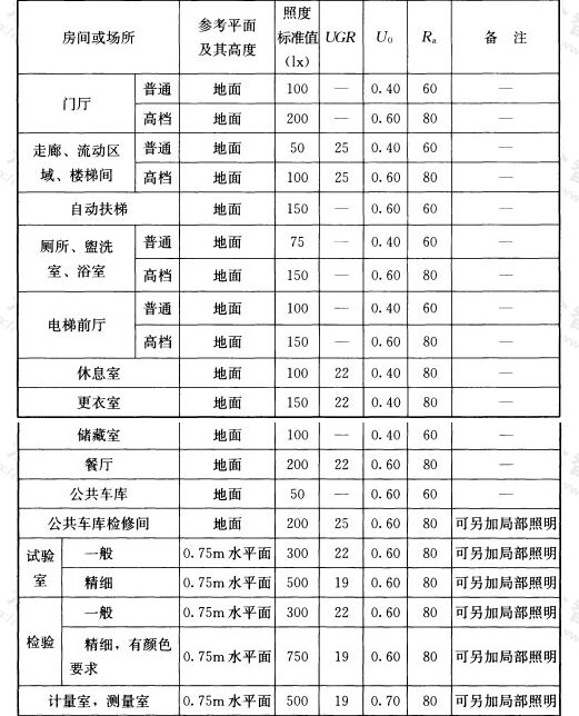 表5.5.1 公共和工业建筑通用房间或场所照明标准值