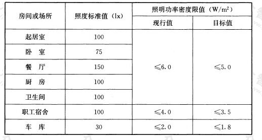 表6.3.1 住宅建筑每户照明功率密度限值