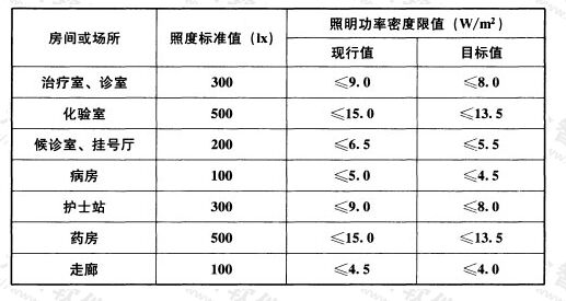 表6.3.6 医疗建筑照明功率密度限值