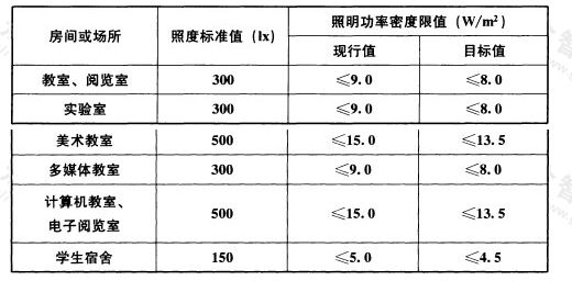 表6.3.7 教育建筑照明功率密度限值