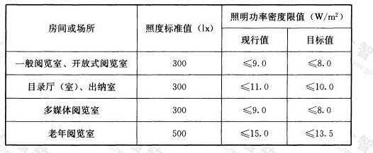 表6.3.2 图书馆建筑照明功率密度限值