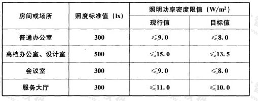 表6.3.3 办公建筑和其他类型建筑中具有办公用途场所照明功率密度限值