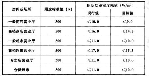 表6.3.4 商店建筑照明功率密度限值