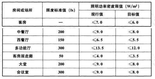 表6.3.5 旅馆建筑照明功率密度限值