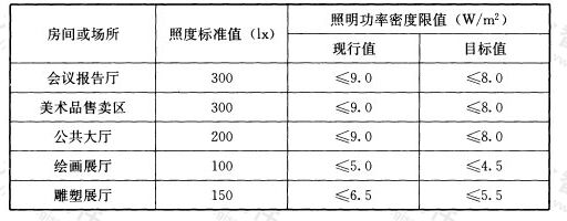 表6.3.8-1 美术馆建筑照明功率密度限值