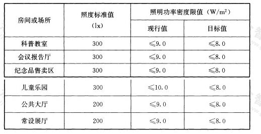 表6.3.8-2 科技馆建筑照明功率密度限值