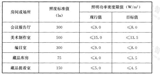 表6.3.8-3 博物馆建筑其他场所照明功率密度限值